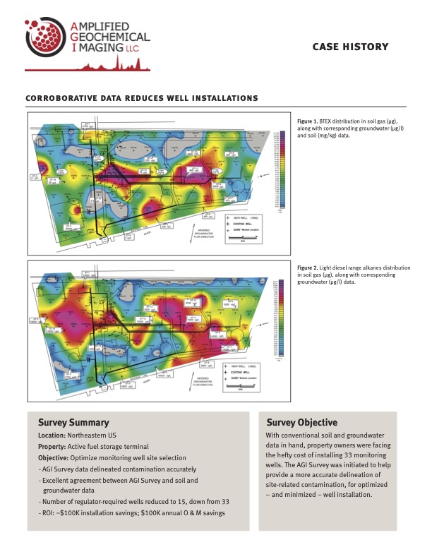 Corroborative Data Reduces Well Installations